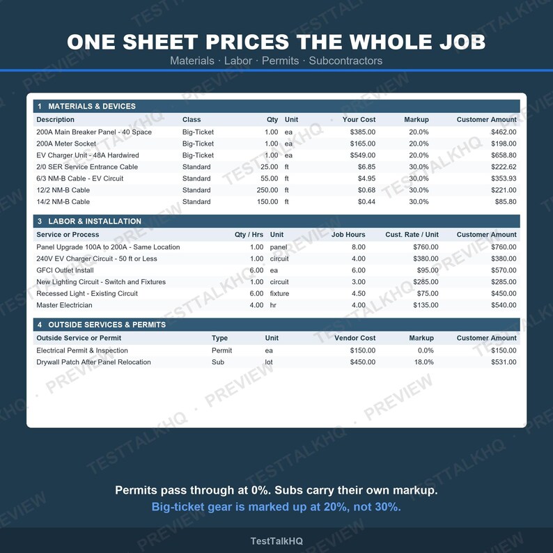Puede incluir: Un documento azul oscuro titulado ONE SHEET PRICES THE WHOLE JOB, que detalla los costos de materiales, mano de obra, permisos y subcontratistas. La tabla enumera art&iacute;culos como un panel de interruptores de 200A y varios cables el&eacute;ctricos.