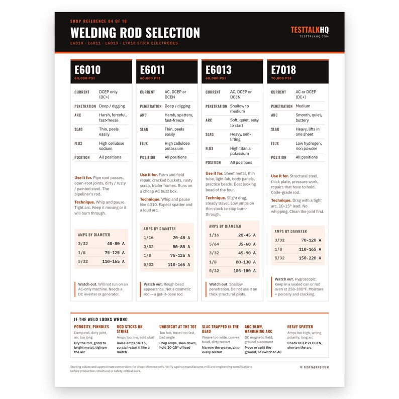May include: A white informational chart titled WELDING ROD SELECTION with black and orange accents. It details specifications for E6010, E6011, E6013, and E7018 stick electrodes, including current, penetration, arc, slag, flux, and amperage by diameter.
