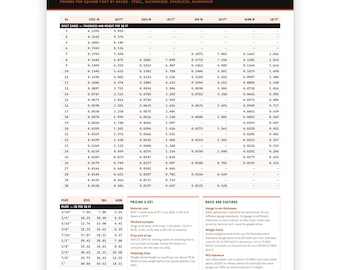 Sheet Metal Weight Chart, Pounds Per Square Foot by Gauge (PDF Download)