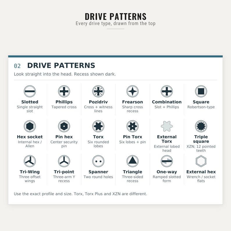 Może przedstawiać: Tabela techniczna zatytułowana DRIVE PATTERNS przedstawiająca osiemnaście r&oacute;żnych typ&oacute;w łb&oacute;w śrub. Każdy wpis zawiera okrągłą ikonę pokazującą wz&oacute;r gniazda, nazwę napędu oraz kr&oacute;tki opis jego specyficznego kształtu geometrycznego.
