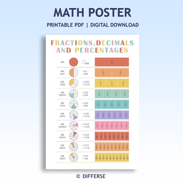 Fractions Poster | Fractions, Decimals and Percentages Poster | Classroom Poster | Fractions Chart | Homeschool Printable | Math Posters