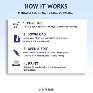 May include: A blue and white infographic with the text "HOW IT WORKS" and "PRINTABLE SVG & PNG | DIGITAL DOWNLOAD". The infographic explains the steps for purchasing, downloading, opening, editing, and printing a digital file.