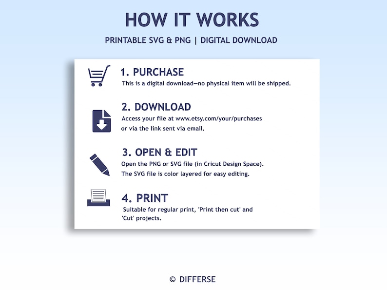 May include: A blue and white infographic with the text "HOW IT WORKS" and "PRINTABLE SVG & PNG | DIGITAL DOWNLOAD". The infographic explains the steps for purchasing, downloading, opening, editing, and printing a digital file.