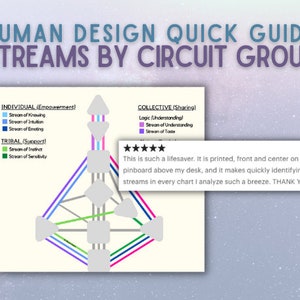 Op de afbeelding: Een diagram dat de energie centra van het Human Design systeem en hun bijbehorende stromen laat zien. Het diagram is verdeeld in drie secties: Individueel (Empowerment), Tribal (Support) en Collectief (Delen). Elke sectie heeft een ander kleurenschema en geeft de stromen weer die bij die sectie horen. Het diagram is geplaatst op een lichtblauwe achtergrond met een witte sterrenbeoordeling en een recensie.
