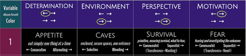 May include: A chart with the words "Determination", "Environment", "Perspective", and "Motivation" at the top. Below each word is a description of the concept, such as "eat simply: one thing at a time" and "enclosed, secure spaces, one entrance".