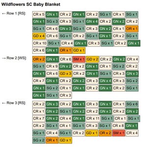 Op de afbeelding: Een tabel die de verschillende kleuren en hoeveelheden garen laat zien die nodig zijn om een babydeken te maken. De tabel is getiteld "Wildflowers SC Baby Blanket" en bevat drie rijen met de labels "Row 1 [RS]", "Row 2 [WS]" en "Row 3 [RS]". De tabel toont de garenkleuren: CR (cr&egrave;me), GN (groen), SG (salie), GD (goud), OR (oranje) en SM (zalm).