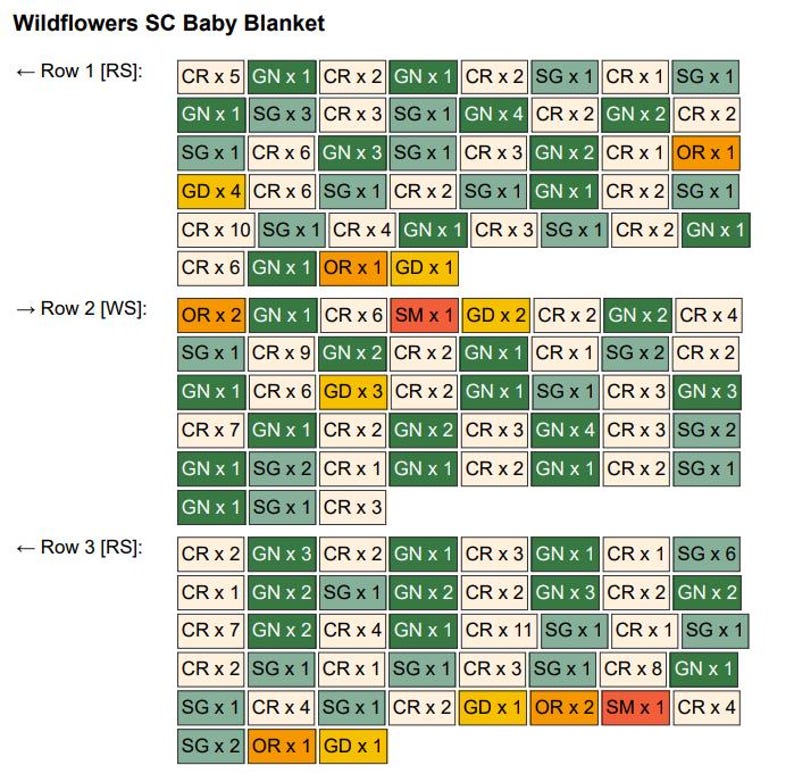 Op de afbeelding: Een tabel die de verschillende kleuren en hoeveelheden garen laat zien die nodig zijn om een babydeken te maken. De tabel is getiteld "Wildflowers SC Baby Blanket" en bevat drie rijen met de labels "Row 1 [RS]", "Row 2 [WS]" en "Row 3 [RS]". De tabel toont de garenkleuren: CR (cr&egrave;me), GN (groen), SG (salie), GD (goud), OR (oranje) en SM (zalm).