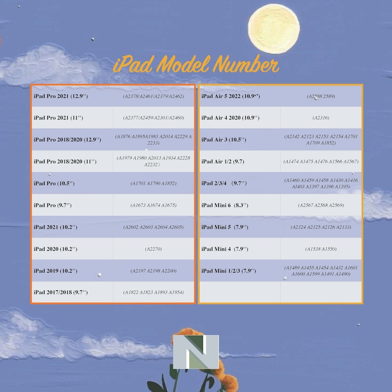 May include: A chart listing different iPad models and their corresponding model numbers. The chart is organized by iPad model, screen size, and year of release. The model numbers are listed in parentheses next to each iPad model.