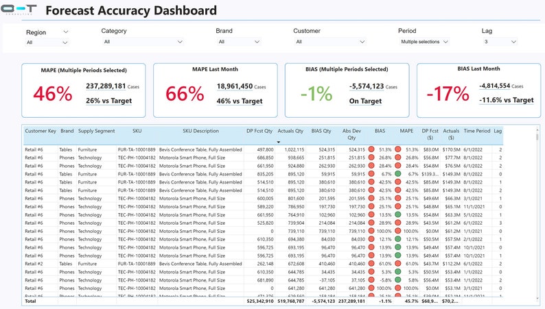 Forecast Accuracy Dashboard - Etsy