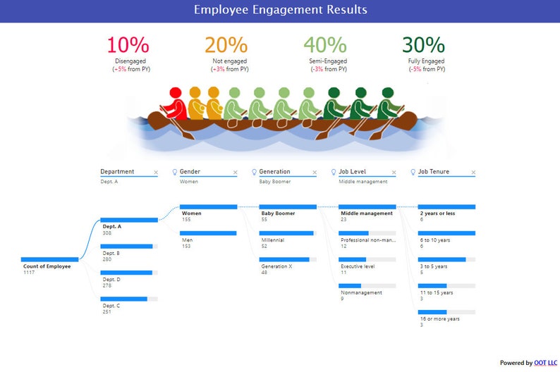 May include: A blue and white infographic showing employee engagement results. The infographic uses a bar chart to show the number of employees in each department, gender, generation, job level, and job tenure. The infographic also includes a graphic of a rowing team with different colored people representing different levels of engagement.