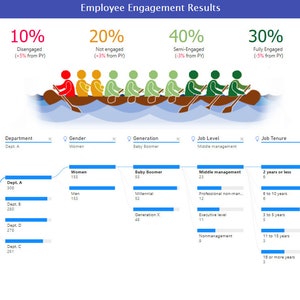 May include: A blue and white infographic showing employee engagement results. The infographic uses a bar chart to show the number of employees in each department, gender, generation, job level, and job tenure. The infographic also includes a graphic of a rowing team with different colored people representing different levels of engagement.