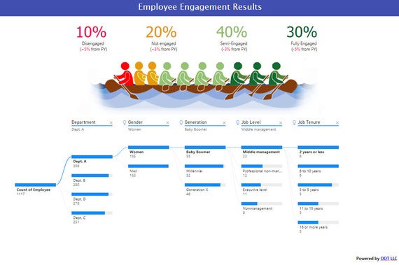 Employee Engagement Results on Power BI