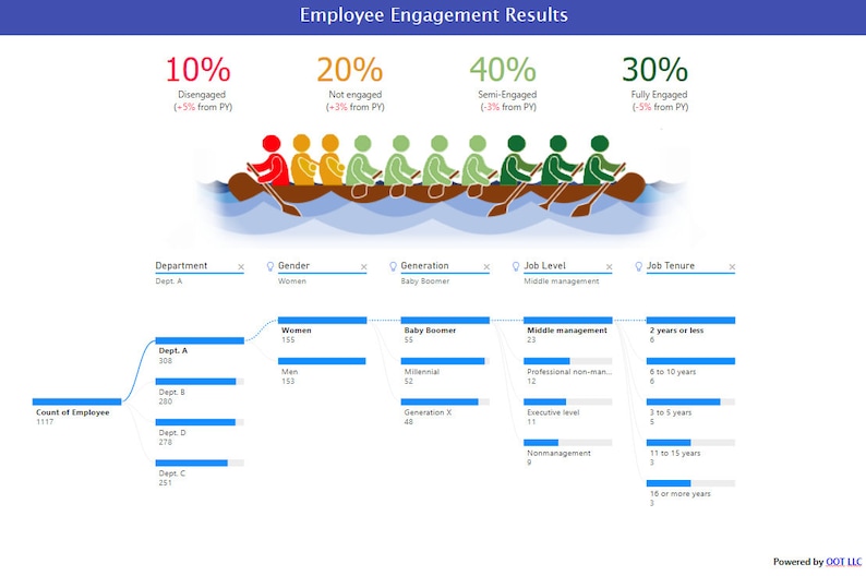 May include: A blue and white infographic showing employee engagement results. The infographic uses a bar chart to show the number of employees in each department, gender, generation, job level, and job tenure. The infographic also includes a graphic of a rowing team with different colored people representing different levels of engagement.