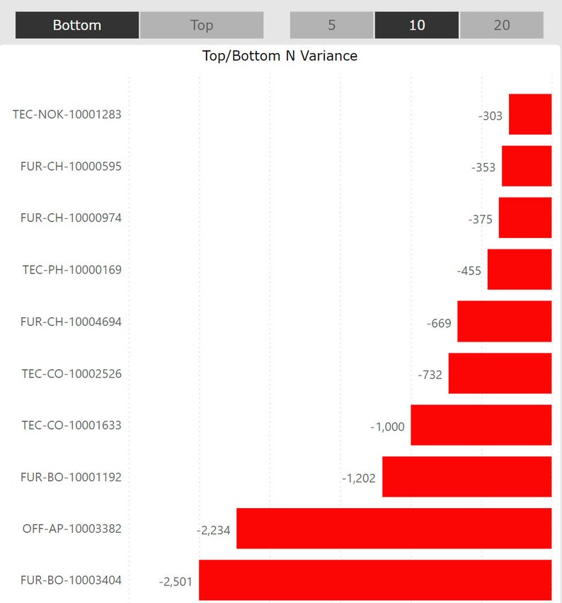 Forecast Evolution Dashboard - Etsy