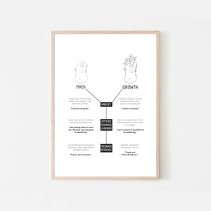 May include: Black and white illustration of two figures representing fixed and growth mindsets. The text explains the differences between the two mindsets, including attitude towards learning and feedback response.