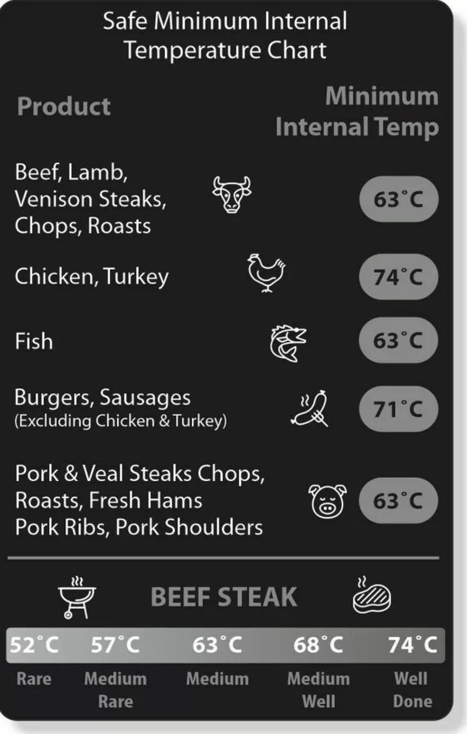 Venison Cooking Temperature Chart