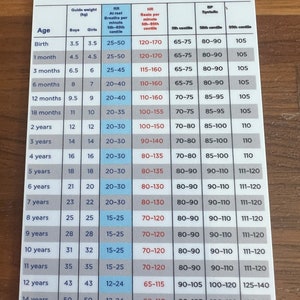 Peut inclure: Un tableau montrant les valeurs normales du rythme respiratoire, de la fréquence cardiaque et de la pression artérielle pour les enfants et les adultes. Le tableau comprend l'âge, le poids et les plages normales pour chaque mesure. Le tableau est codé par couleur pour faciliter la lecture.