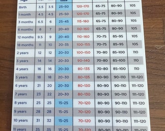 Paediatric BLS algorithm/APLS Normal Values Chart