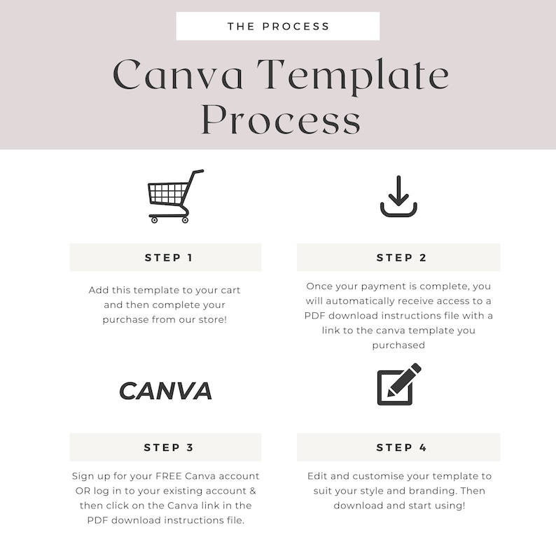 May include: A four-step process for using a Canva template. The steps are illustrated with icons: a shopping cart, a download arrow, the Canva logo, and a pencil in a square. The text describes adding the template to your cart, downloading the instructions file, signing up for a free Canva account, and editing and customizing the template.