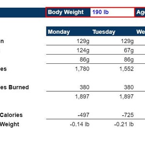 Könnte beinhalten: Eine Tabelle, die eine tägliche Aufschlüsselung von Kalorien und Makros für eine Person mit 190 lb, 25 Jahren und 72 Zoll Größe zeigt. Die Tabelle enthält Spalten für Protein, Kohlenhydrate, Fett, Kalorien, verbrannte Kalorien, RMR, Kaloriendifferenz und Gewichtsdifferenz. Die Tabelle zeigt die tägliche Aufschlüsselung von Montag bis Sonntag sowie den Durchschnitt.