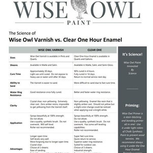 Może przedstawiać: Wykres por&oacute;wnujący lakier Wise Owl Varnish i Clear One Hour Enamel. Wykres zawiera listę rozmiar&oacute;w, połysku, czasu schnięcia, możliwości szlifowania, odporności na pierścienie wodne, przejrzystości, zastosowania i zalet każdego produktu. Wykres zawiera r&oacute;wnież sekcję dotyczącą gruntowania za pomocą Wise Owl Primer.
