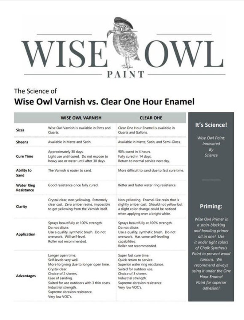 Może przedstawiać: Wykres por&oacute;wnujący lakier Wise Owl Varnish i Clear One Hour Enamel. Wykres zawiera listę rozmiar&oacute;w, połysku, czasu schnięcia, możliwości szlifowania, odporności na pierścienie wodne, przejrzystości, zastosowania i zalet każdego produktu. Wykres zawiera r&oacute;wnież sekcję dotyczącą gruntowania za pomocą Wise Owl Primer.