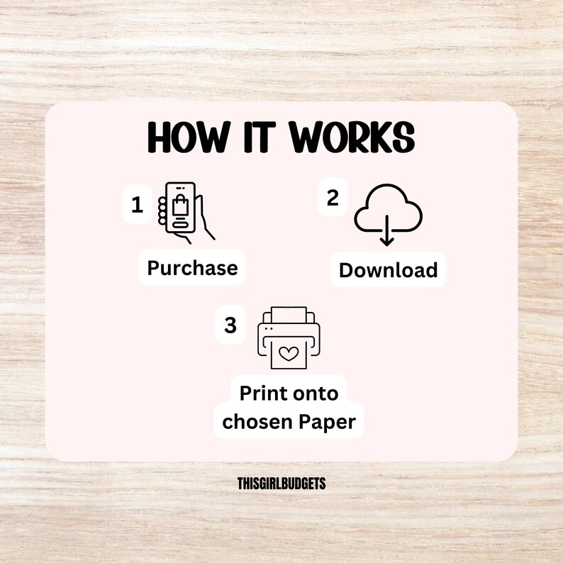 Op de afbeelding: Een lichtroze informatieve afbeelding met zwarte tekst en iconen die een proces in drie stappen uitlegt. De tekst luidt HOW IT WORKS, 1 Purchase, 2 Download en 3 Print onto chosen Paper. Onderaan staat de tekst THISGIRLBUDGETS.