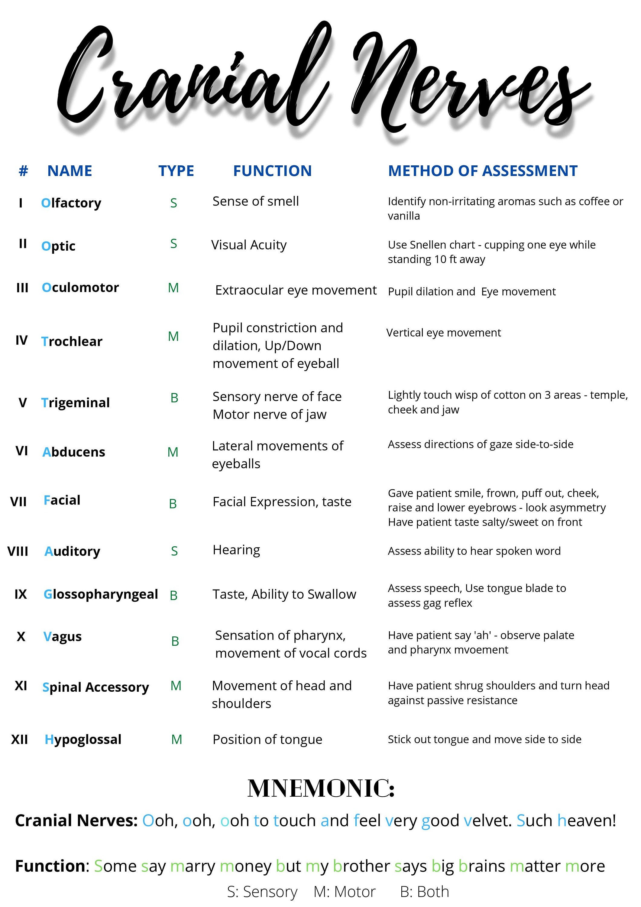 Cranial Nerve Cheat Sheet