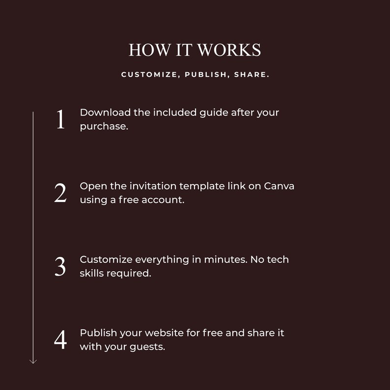 May include: A dark brown informational graphic titled HOW IT WORKS with the subtitle CUSTOMIZE, PUBLISH, SHARE. It lists four steps: 1. Download the included guide after your purchase. 2. Open the invitation template link on Canva using a free account. 3. Customize everything in minutes. No tech skills required. 4. Publish your website for free and share it with your guests.