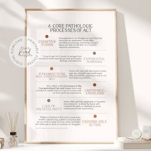 Puede incluir: Un póster imprimible con fondo beige y texto marrón. El póster enumera seis procesos patológicos centrales del acto: Fusión cognitiva, Evitación experiencial, Apego al yo conceptualizado, Falta de claridad de valores, Conocimiento limitado de sí mismo y Acción inviable.