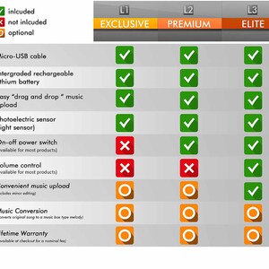 May include: A comparison chart of three different music box levels: Exclusive, Premium, and Elite. Each level includes a list of features, with checkmarks indicating included features, X marks indicating not included features, and circles indicating optional features.