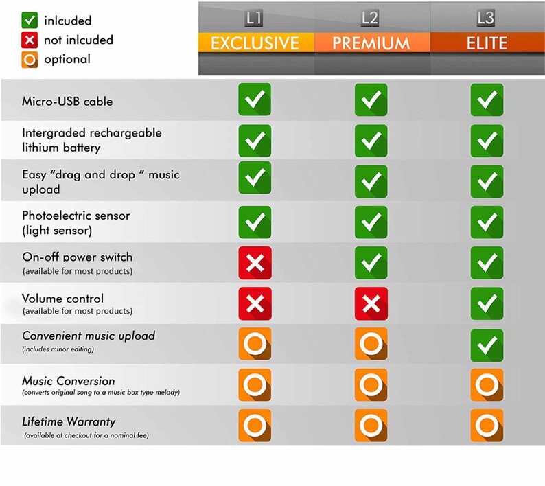 May include: A comparison chart of three different music box levels: Exclusive, Premium, and Elite. Each level includes a list of features, with checkmarks indicating included features, X marks indicating not included features, and circles indicating optional features.