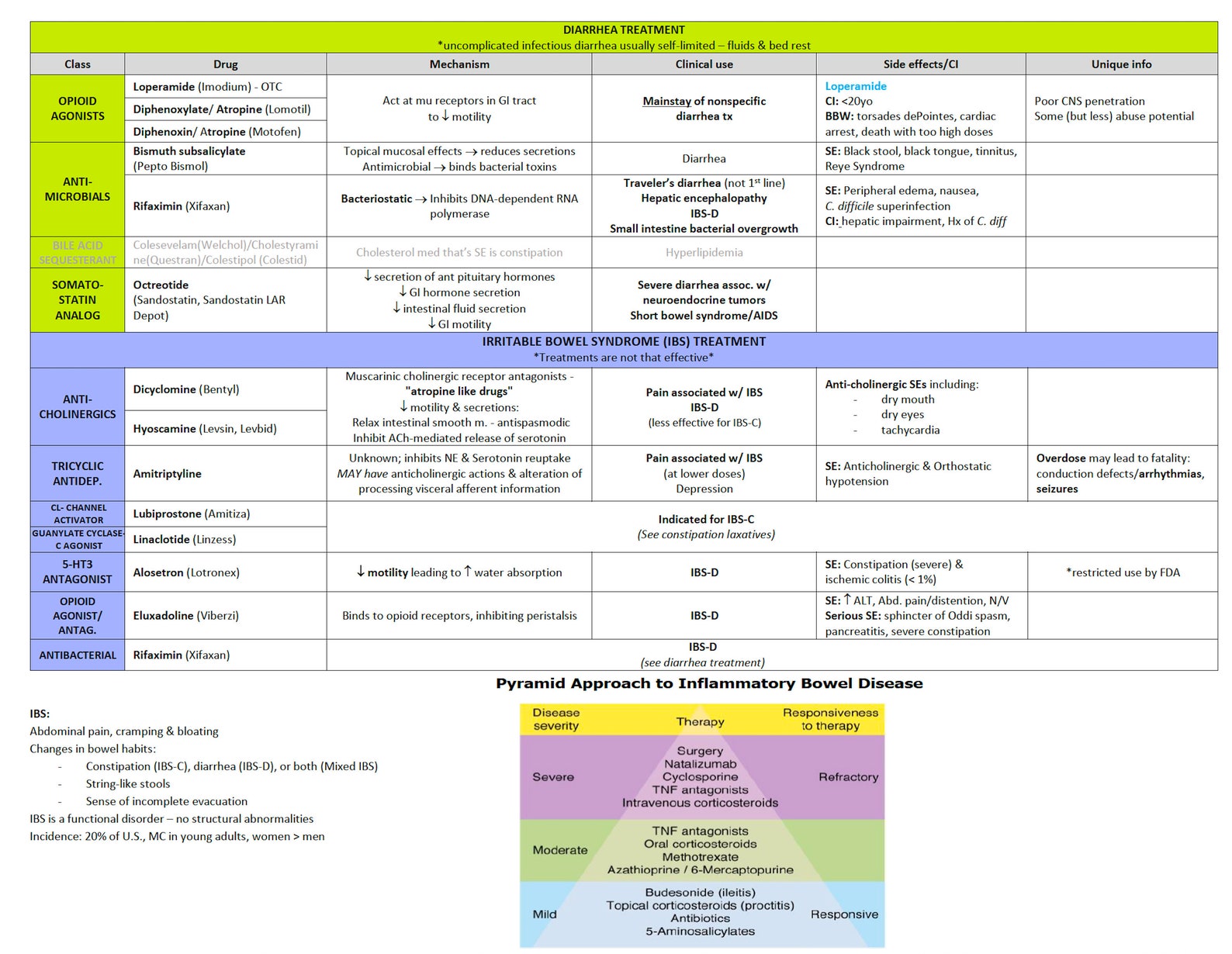 PA Pharmacology Complete Chart Set - Etsy
