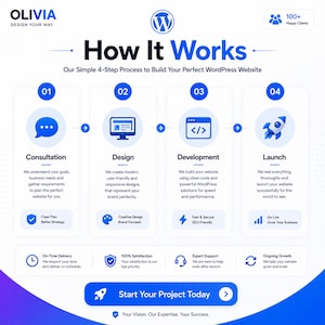 Może przedstawiać: Infografika przedstawiająca 4-etapowy proces budowy strony internetowej WordPress. Kroki to Konsultacja, Projekt, Rozw&oacute;j i Uruchomienie. Projekt jest niebiesko-biały, z ikonami i tekstem opisującym każdy krok. Tekst zawiera "OLIVIA DESIGN YOUR WAY" i "Start Your Project Today."