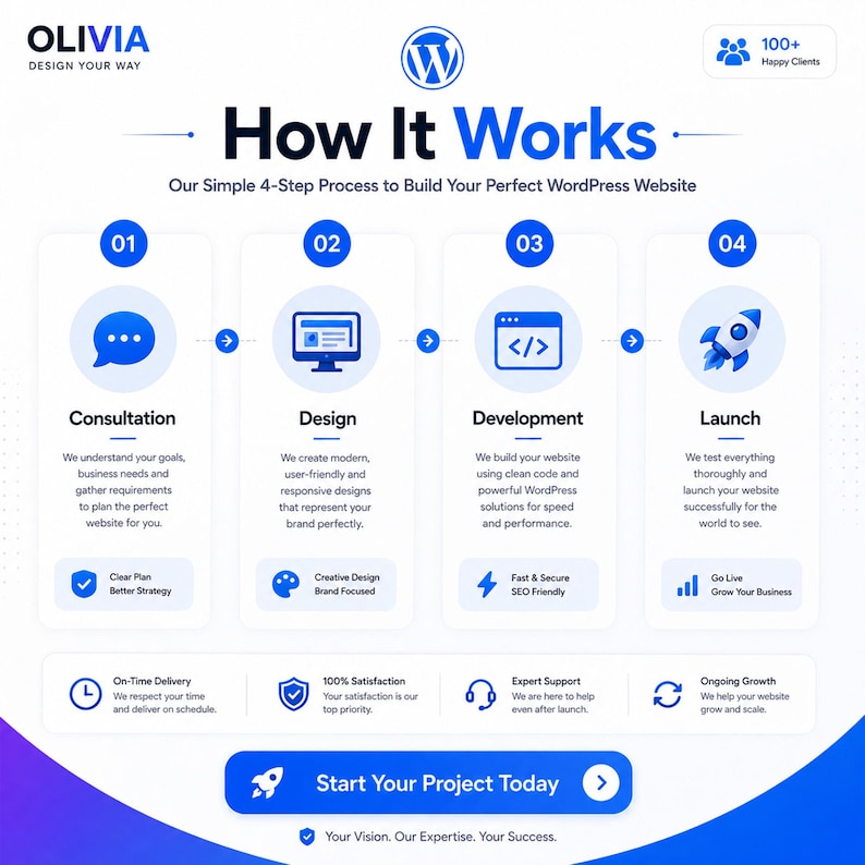 Może przedstawiać: Infografika przedstawiająca 4-etapowy proces budowy strony internetowej WordPress. Kroki to Konsultacja, Projekt, Rozw&oacute;j i Uruchomienie. Projekt jest niebiesko-biały, z ikonami i tekstem opisującym każdy krok. Tekst zawiera "OLIVIA DESIGN YOUR WAY" i "Start Your Project Today."