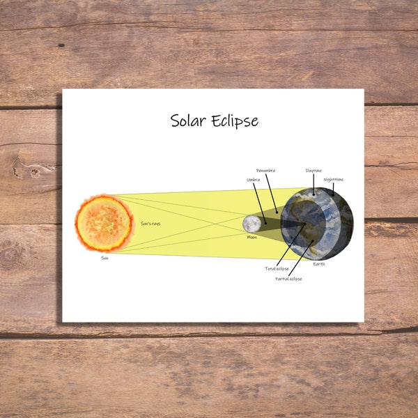 Solar Eclipse Print: classroom poster, total solar eclipse, homeschool decoration, astronomy for kids, nature study, outer space