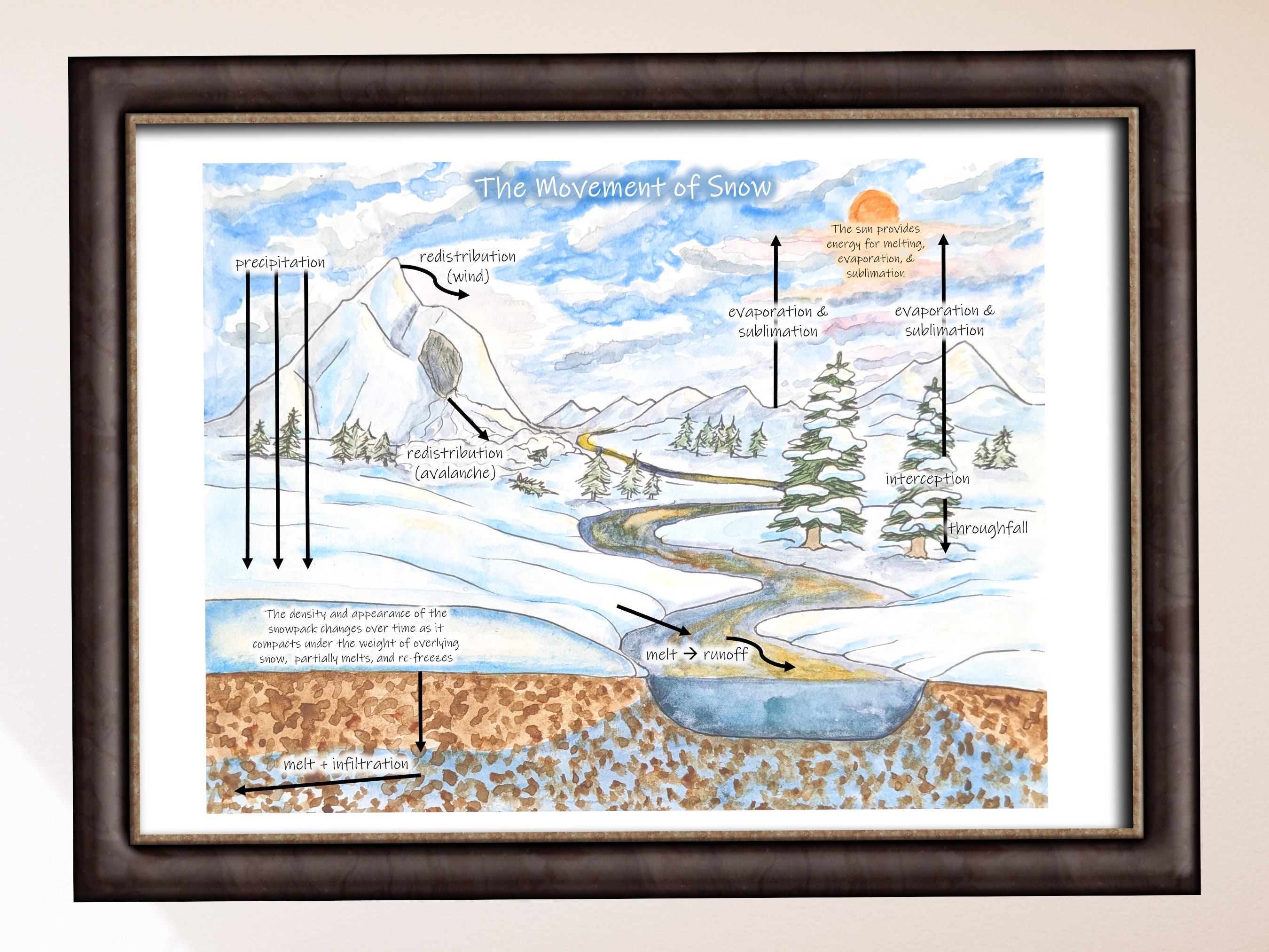 Movement of Snow Diagram: Winter Water Cycle Snow in the - Etsy