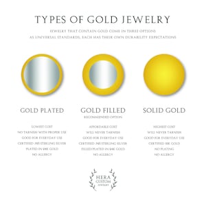 May include: Diagram showing the different types of gold jewelry: gold plated, gold filled, and solid gold. Each type is illustrated with a circle and includes a description of its cost, tarnish resistance, and material.