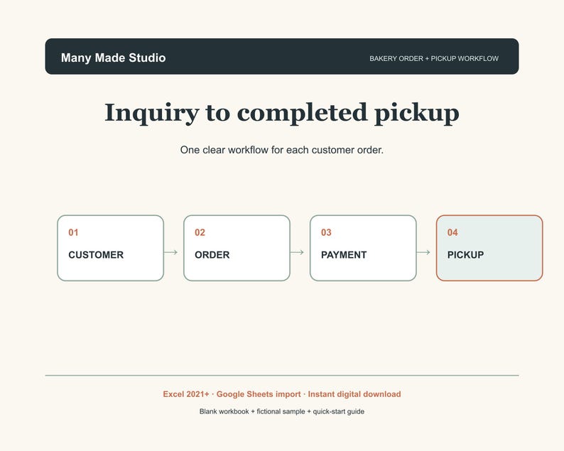 May include: A digital workflow chart titled Many Made Studio Bakery Order + Pickup Workflow. It displays a four-step process: 01 Customer, 02 Order, 03 Payment, and 04 Pickup. The text includes Excel 2021+, Google Sheets import, instant digital download, blank workbook, fictional sample, and quick-start guide.