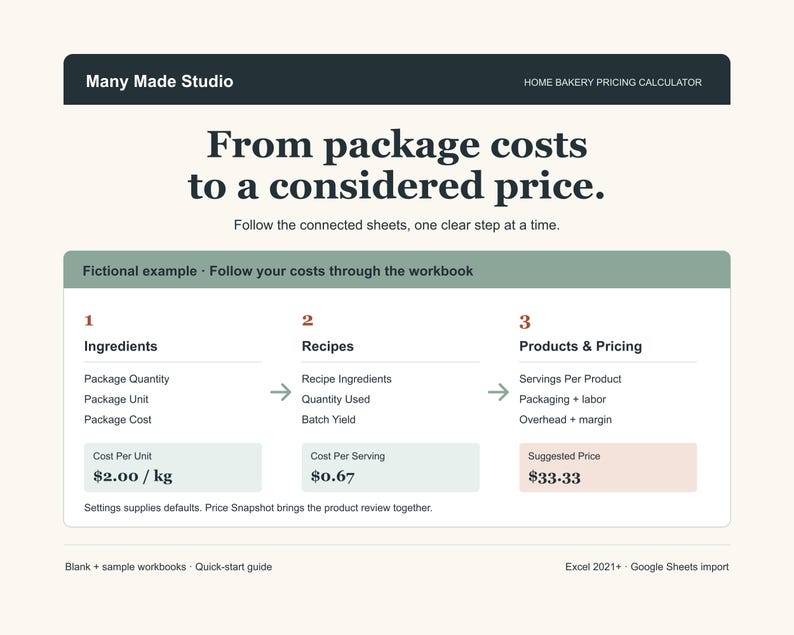 May include: A digital interface for a home bakery pricing calculator titled Many Made Studio. It displays a three-step workflow for ingredients, recipes, and products and pricing, featuring numerical data fields for cost per unit, cost per serving, and suggested price.
