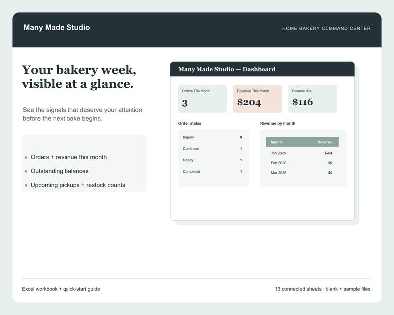 May include: A digital dashboard interface titled Many Made Studio Home Bakery Command Center. It displays bakery metrics including orders, revenue, and balance due. The layout features a summary section, order status list, and a monthly revenue table.