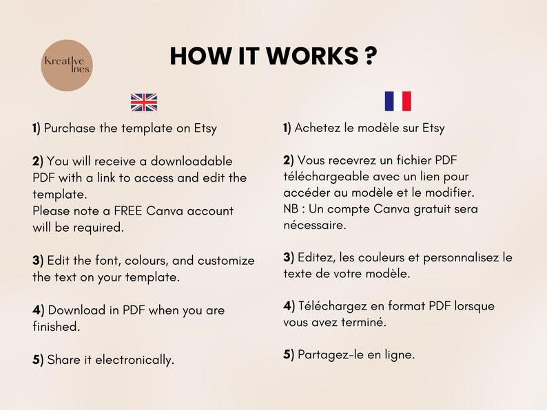 Puede incluir: Gr&aacute;fico beige con el texto "HOW IT WORKS?" e instrucciones para comprar y editar una plantilla en Etsy. Los pasos incluyen descargar un PDF, editar la fuente y los colores y compartirlo electr&oacute;nicamente. Se requiere una cuenta gratuita de Canva.