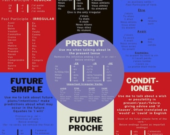 May include: A colorful chart explaining the different French verb tenses: Passé Composé, Imparfait, Plus-que-Parfait, Present, Future Simple, Future Proche, and Conditionnel. Each tense is explained with examples and descriptions of when to use it.