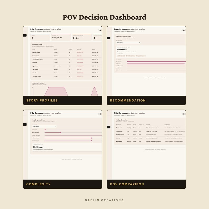 Może przedstawiać: Cyfrowy interfejs POV Decision Dashboard zawierający cztery oddzielne panele oznaczone jako Story Profiles, Recommendation, Complexity oraz POV Comparison. Układ prezentuje tabele danych, suwaki i wykresy w neutralnej palecie kolor&oacute;w z ciemnymi nagł&oacute;wkami.