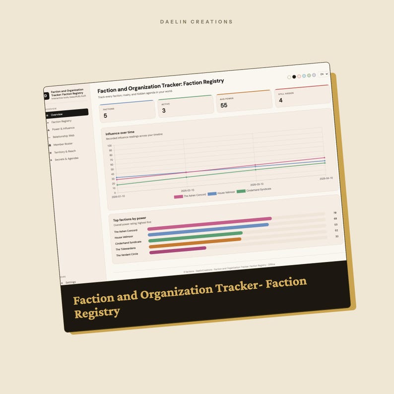 K&ouml;nnte beinhalten: Eine digitale Benutzeroberfl&auml;che f&uuml;r einen Fraktions- und Organisationstracker mit dem Titel Faction Registry. Das Dashboard zeigt Datenmetriken, ein Liniendiagramm zum Einflussverlauf von drei Gruppen und ein horizontales Balkendiagramm.