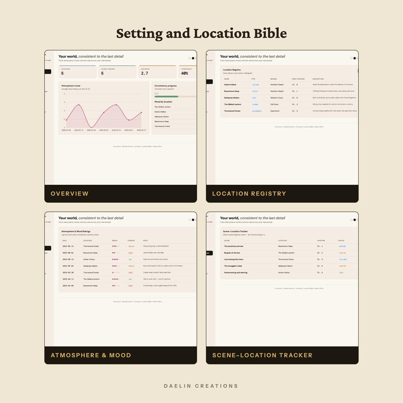 Może przedstawiać: Cyfrowy pulpit nawigacyjny zatytułowany Setting and Location Bible, zawierający cztery sekcje: Overview z wykresami, Location Registry z tabelą, Atmosphere & Mood z ocenami oraz Scene-Location Tracker. Interfejs posiada jasnobeżowe tło.