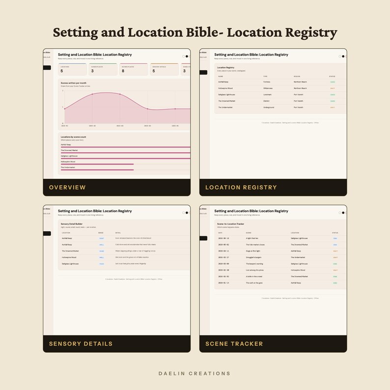May include: A digital dashboard titled Setting and Location Bible- Location Registry, featuring four distinct sections: Overview with a line graph, Location Registry table, Sensory Details list, and Scene Tracker, all presented in a light beige color scheme.