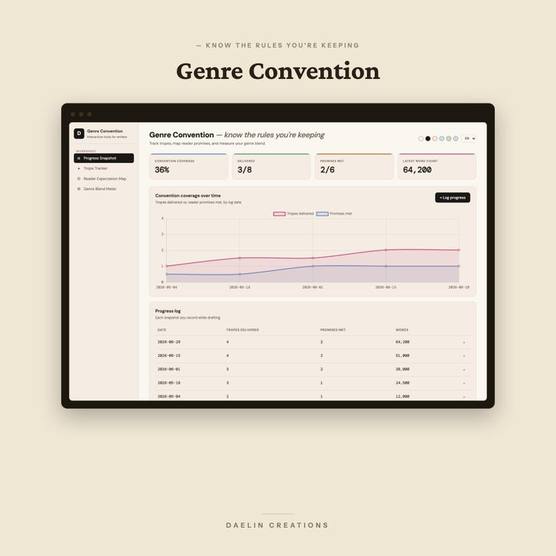 May include: A digital interface titled Genre Convention displayed on a screen, featuring a progress snapshot dashboard with metrics for trope coverage, promises met, and word count, alongside a line graph and a detailed progress log table.