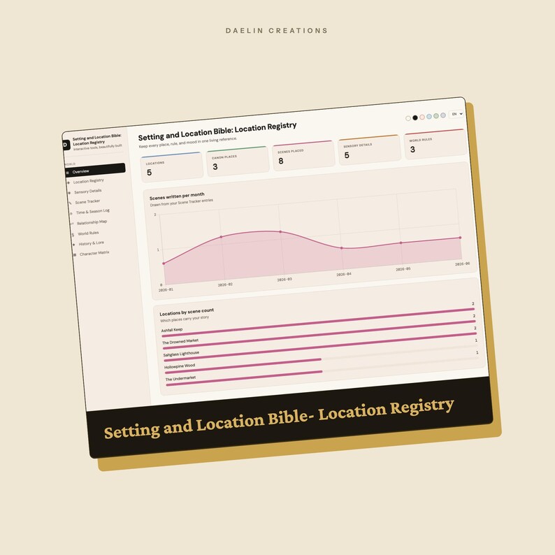 May include: A digital dashboard titled Setting and Location Bible: Location Registry. It displays data visualizations including a line graph of scenes written per month and a horizontal bar chart showing locations by scene count, with navigation menus on the left.