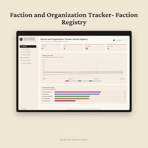 K&ouml;nnte beinhalten: Eine digitale Benutzeroberfl&auml;che f&uuml;r einen Fraktions- und Organisationstracker auf einem Bildschirm. Das Dashboard enth&auml;lt ein Seitenmen&uuml;, numerische Datenkarten, ein Liniendiagramm zum Einfluss im Zeitverlauf und ein horizontales Balkendiagramm, das die st&auml;rksten Fraktionen mit Bezeichnungen wie The Ashen Concord, House Vethnoir und Cinderhand Syndicate anzeigt.